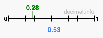 Is 0.28 greater than 0.53?
