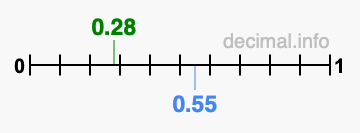 Is 0.28 greater than 0.55?