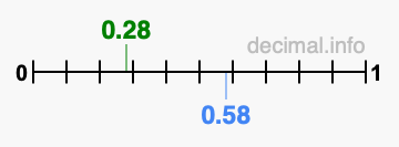 Is 0.28 greater than 0.58?