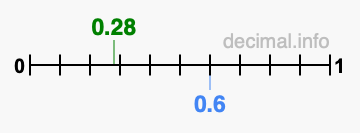 Is 0.28 greater than 0.6?
