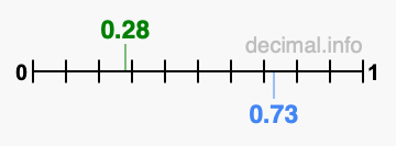 Is 0.28 greater than 0.73?