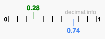 Is 0.28 greater than 0.74?