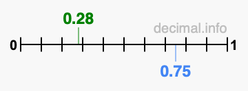 Is 0.28 greater than 0.75?