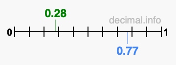 Is 0.28 greater than 0.77?