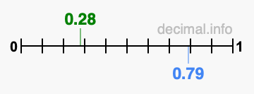 Is 0.28 greater than 0.79?