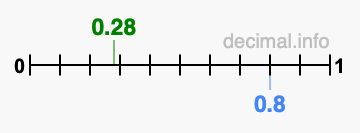 Is 0.28 greater than 0.8?