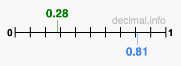 Is 0.28 greater than 0.81?