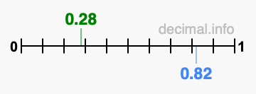 Is 0.28 greater than 0.82?