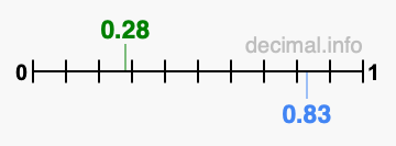 Is 0.28 greater than 0.83?