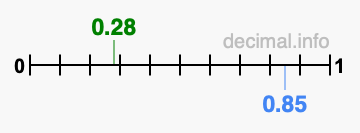 Is 0.28 greater than 0.85?