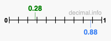 Is 0.28 greater than 0.88?