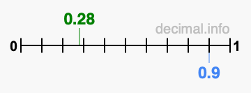 Is 0.28 greater than 0.9?