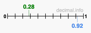 Is 0.28 greater than 0.92?