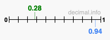 Is 0.28 greater than 0.94?