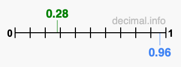 Is 0.28 greater than 0.96?