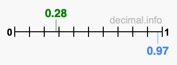 Is 0.28 greater than 0.97?