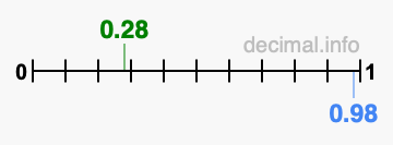 Is 0.28 greater than 0.98?