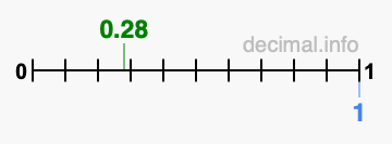 Is 0.28 greater than 1?