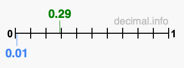 Is 0.29 greater than 0.01?