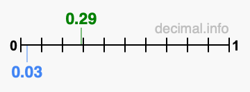 Is 0.29 greater than 0.03?