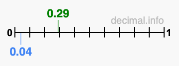 Is 0.29 greater than 0.04?