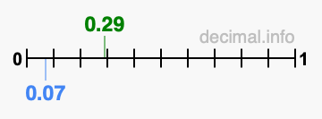 Is 0.29 greater than 0.07?