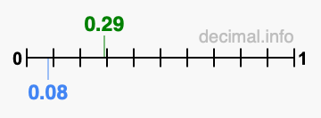 Is 0.29 greater than 0.08?