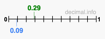 Is 0.29 greater than 0.09?