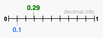 Is 0.29 greater than 0.1?