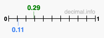 Is 0.29 greater than 0.11?