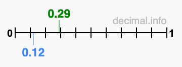 Is 0.29 greater than 0.12?