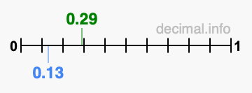 Is 0.29 greater than 0.13?
