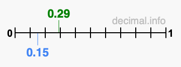 Is 0.29 greater than 0.15?