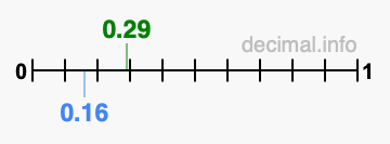 Is 0.29 greater than 0.16?