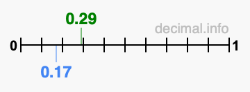 Is 0.29 greater than 0.17?