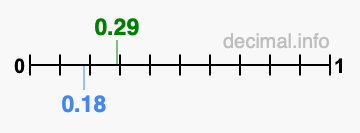 Is 0.29 greater than 0.18?