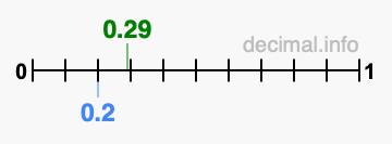 Is 0.29 greater than 0.2?