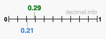 Is 0.29 greater than 0.21?