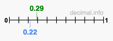 Is 0.29 greater than 0.22?
