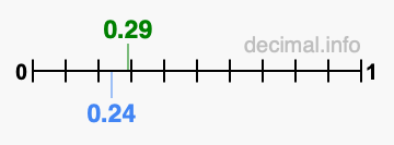 Is 0.29 greater than 0.24?