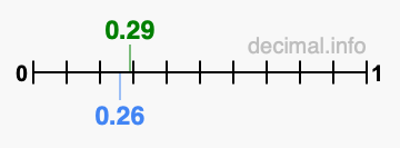 Is 0.29 greater than 0.26?