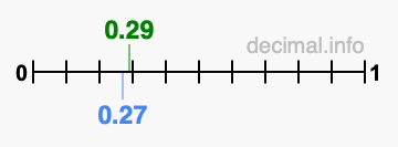 Is 0.29 greater than 0.27?