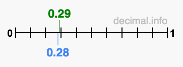 Is 0.29 greater than 0.28?
