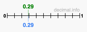 Is 0.29 greater than 0.29?