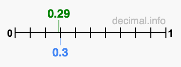 Is 0.29 greater than 0.3?