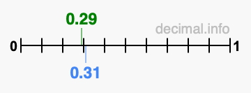 Is 0.29 greater than 0.31?