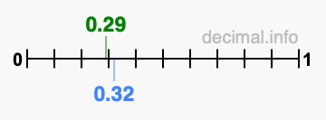 Is 0.29 greater than 0.32?