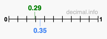 Is 0.29 greater than 0.35?