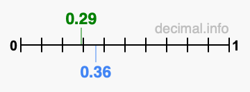 Is 0.29 greater than 0.36?