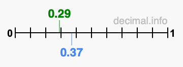 Is 0.29 greater than 0.37?